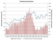 Townhouse Construction Growth Slowed at Start of 2017